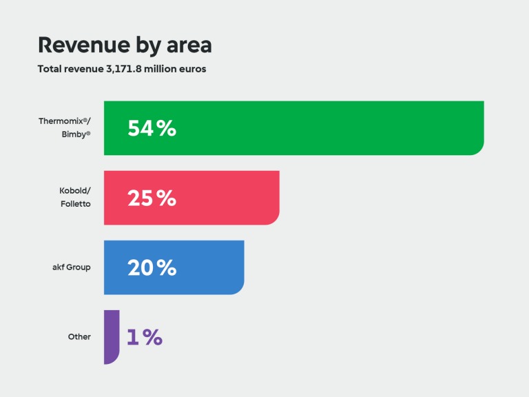 vorwerk social media 01 revenue by area EN 2