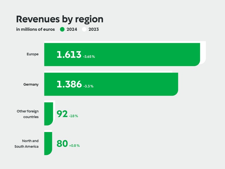 vorwerk social media 02 revenue by region EN 1