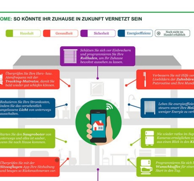 Smart Home Infografik Vorwerk Kobold