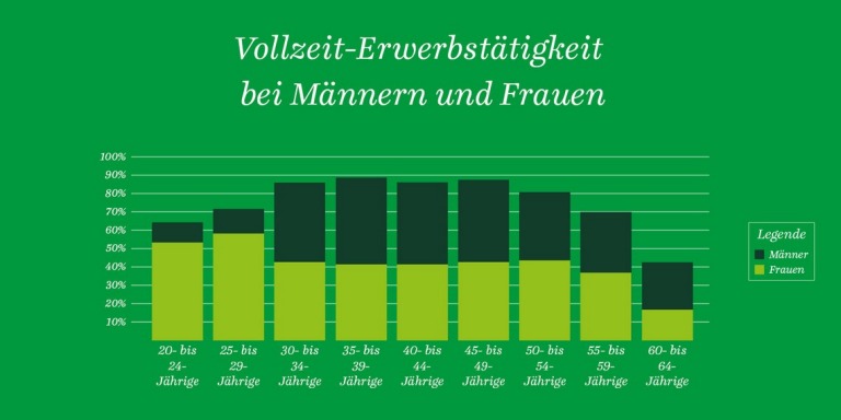 mag img 100 vollzeiterwerbstaetigkeit