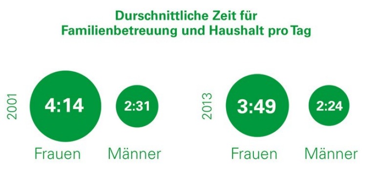 Im statistischen Vergleich zwischen 2001 und 2013 arbeiten die Deutschen durchschnittlich weniger im Haushalt und für die Familienbetreuung – der zeitliche Anteil der Frauen nimmt dabei leicht ab.