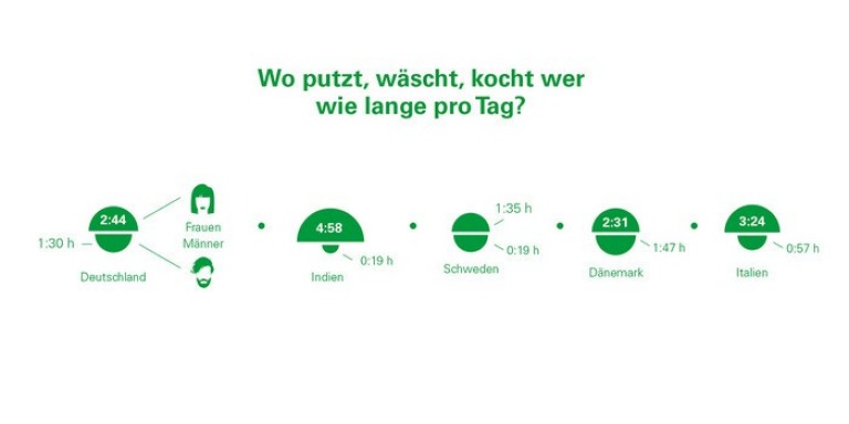 Der Haushalt bleibt trotz sich verändernder Geschlechterrollen Frauensache. Im internationalen Vergleich schneiden deutsche Männer dennoch nicht schlecht ab. Nur dänische Männer investieren täglich mehr Zeit ins Putzen, Waschen und Kochen.