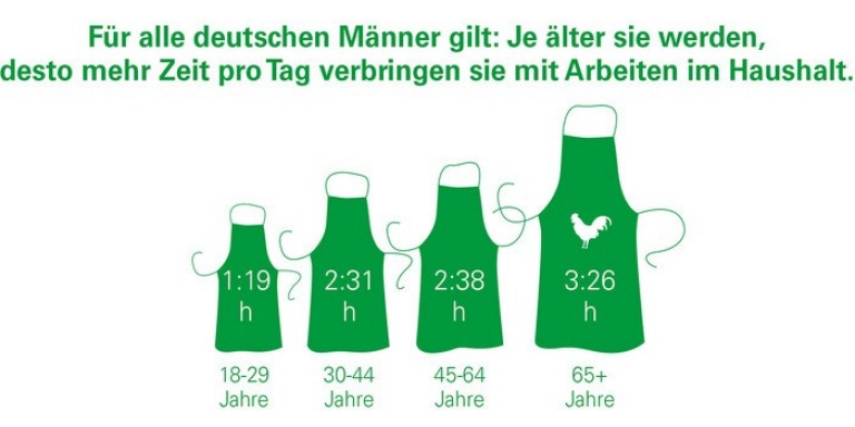 Die Schauspielerin Inge Meysel hat einmal gesagt: „Männer sind Kinder, die einfach in Ruhe spielen wollen. Gäbe es Aufsitzstaubsauger, würden sie sogar im Haushalt helfen.“ Vielleicht müssen sie aber auch einfach nur älter werden – oder in Rente gehen.