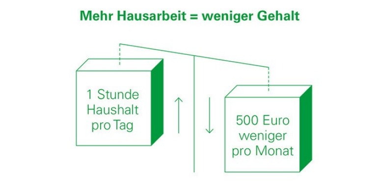 Eine Studie hat ermittelt: Die acht Prozent der berufstätigen deutschen Frauen, die täglich keine Minute in den Haushalt stecken, verdienen im Schnitt 3216 Euro brutto. Wer neben dem Job bereits eine Stunde in Wischen oder Waschen investiert, kassiert 2712 Euro. 