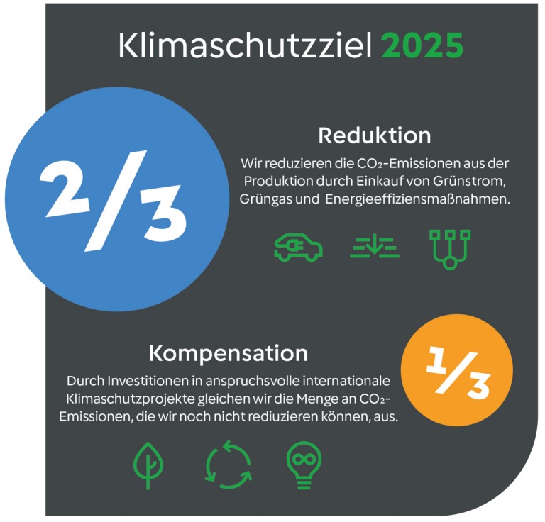 Klimaschutzziel Grafik Reduktion Kompensation new CI A B v02png