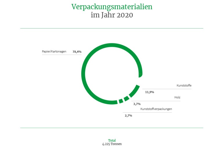 Verpackungsmaterialien