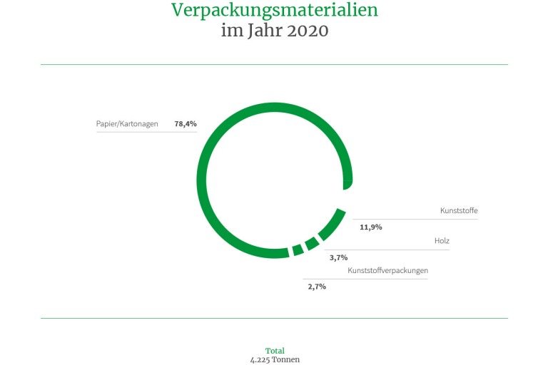 Verpackungsmaterialien Tortendiagramm