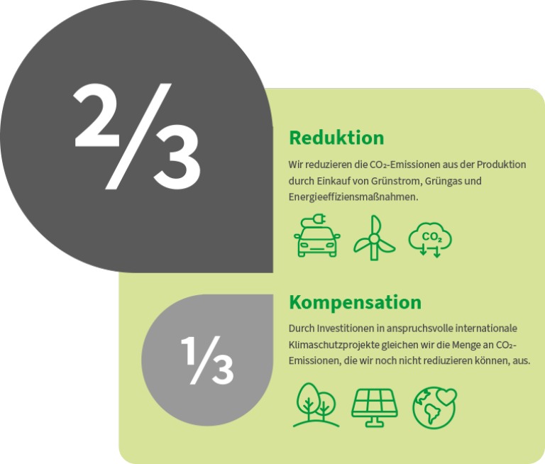 Reduktion Kompensation