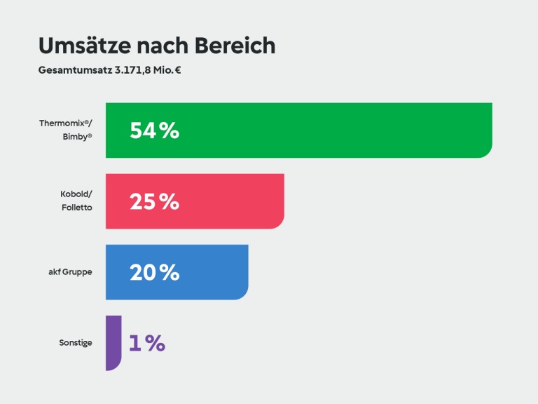 vorwerk social media 01 revenue by area DE 1