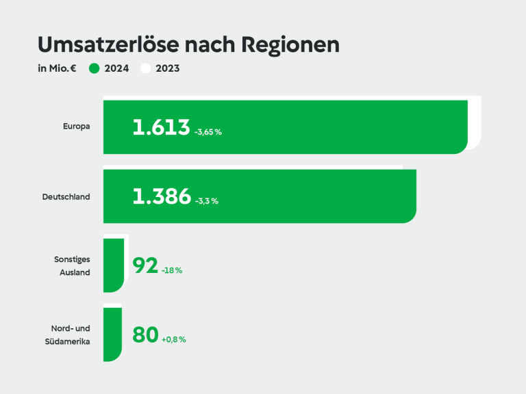 vorwerk social media 02 revenue by region DE 1